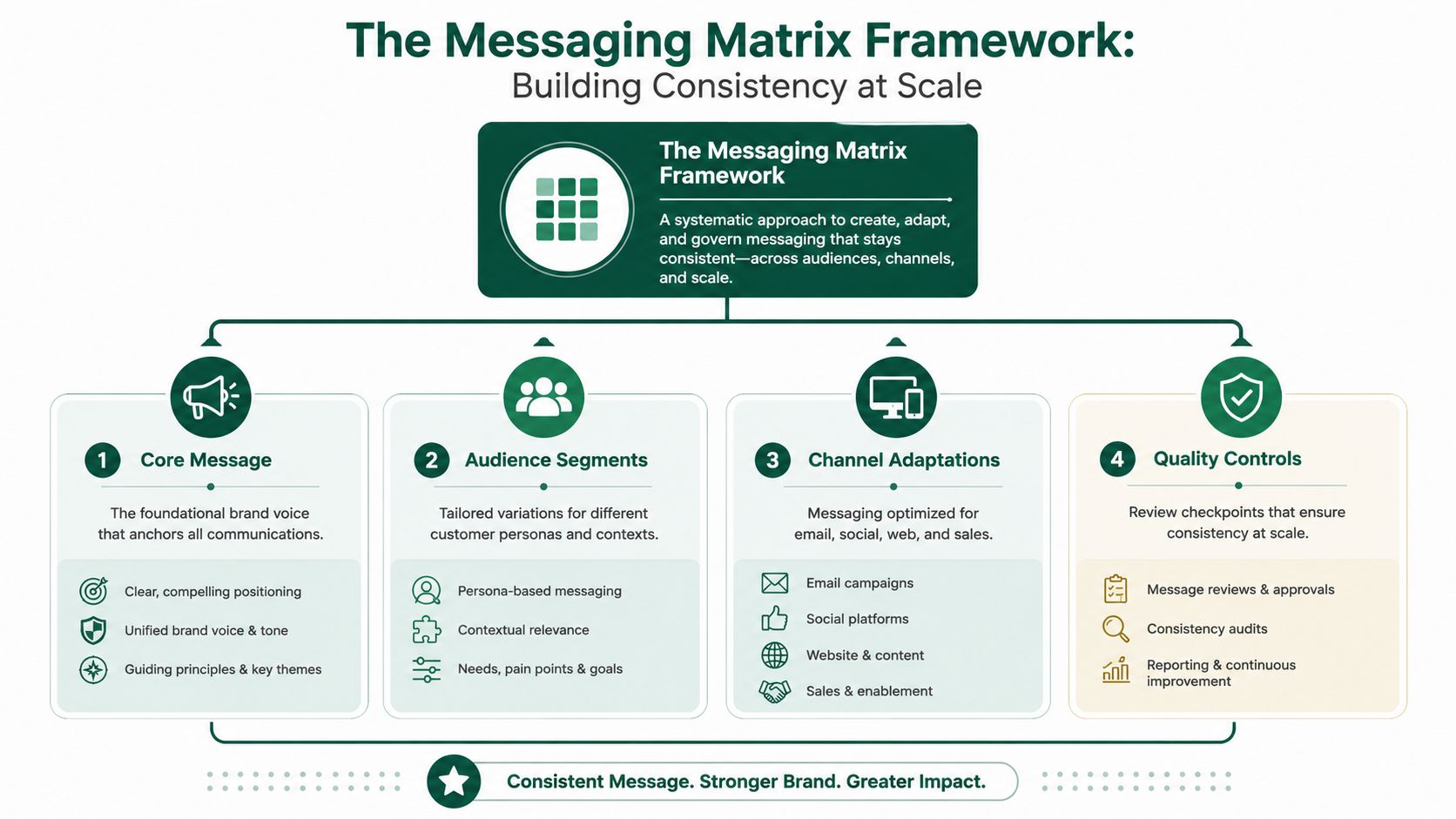 A hand-drawn infographic illustrating a B2B messaging matrix with key pillars, benefits, and supporting examples for a brand.