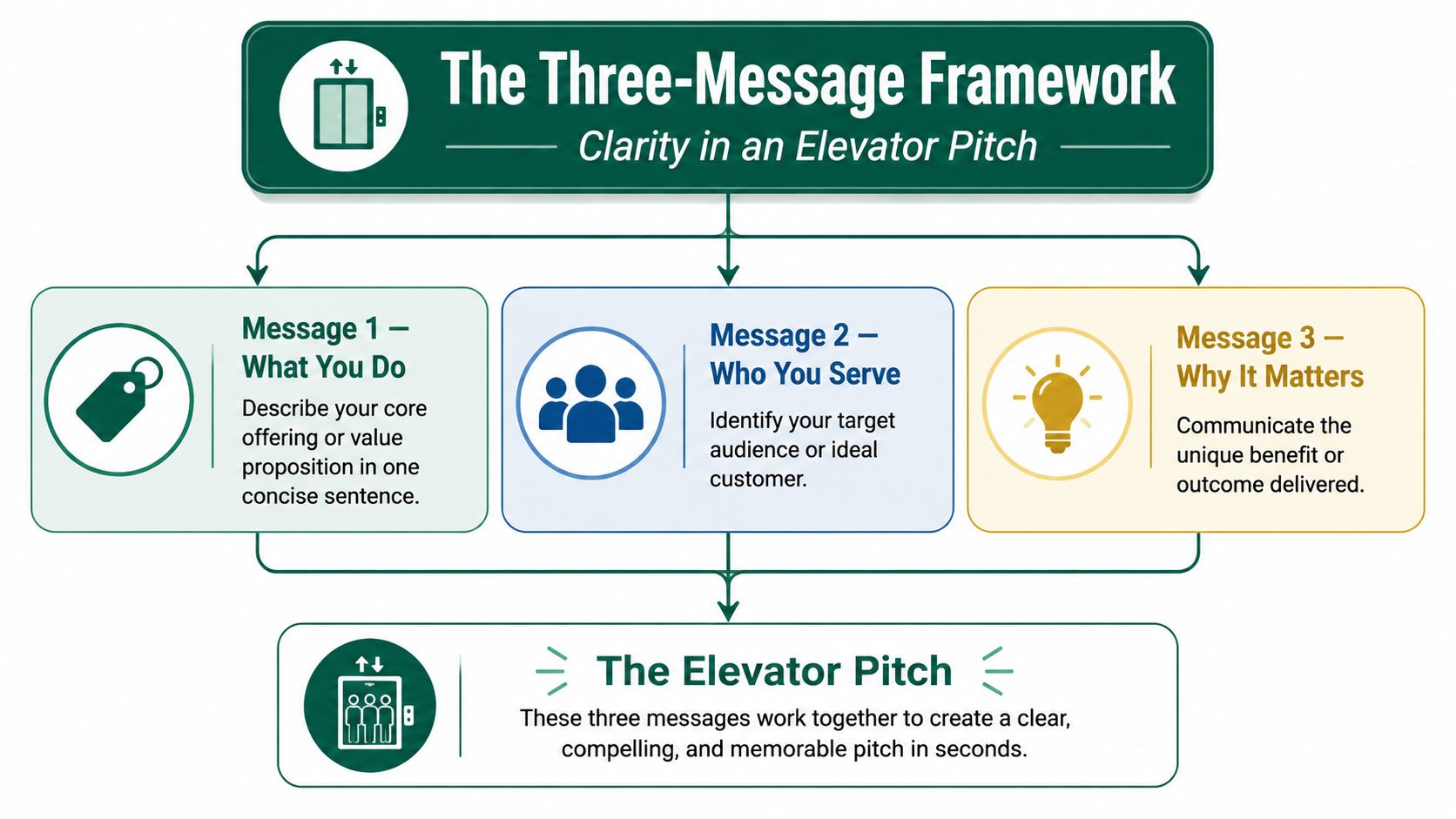 A hand-drawn sketch infographic illustrating the three-part messaging framework: positioning statement, core messages, and key messages.