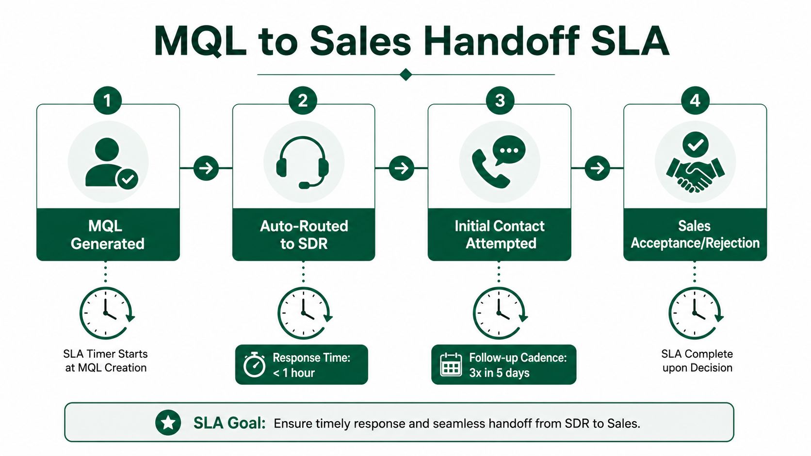 A four-step flow chart illustrating the service level agreement process for moving MQLs to sales teams.