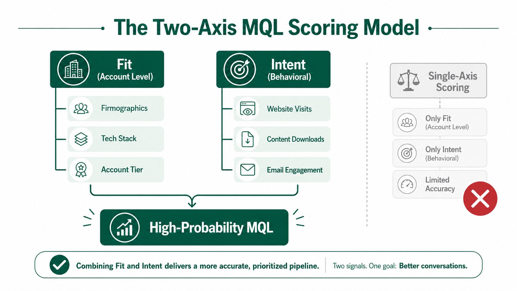 A diagram illustrating the two-axis MQL scoring model comparing fit and intent for lead prioritization.