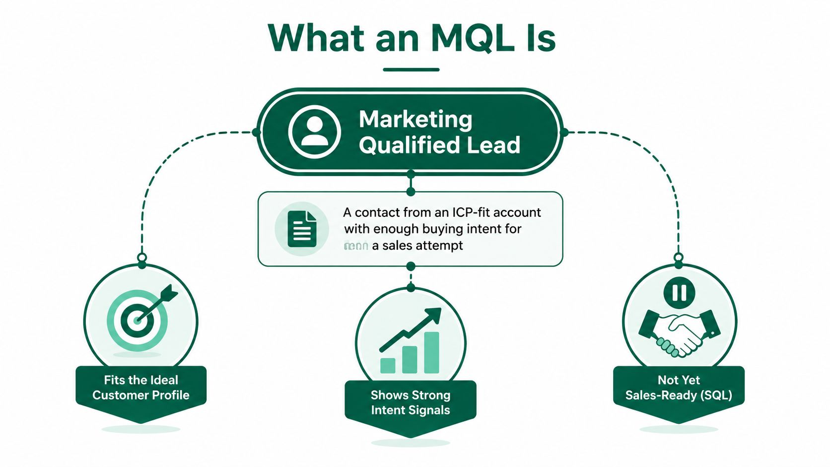 A diagram defining a Marketing Qualified Lead as a contact fitting the ideal customer profile and intent.