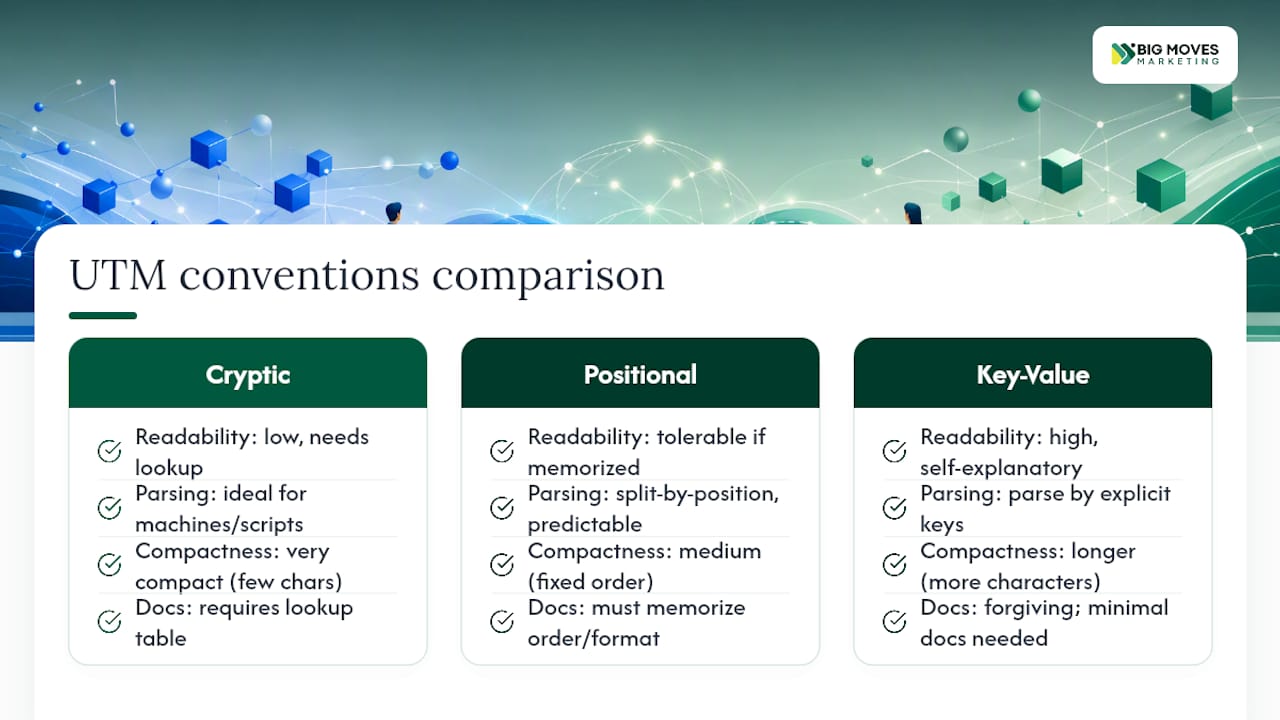 Comparison of three UTM naming models
