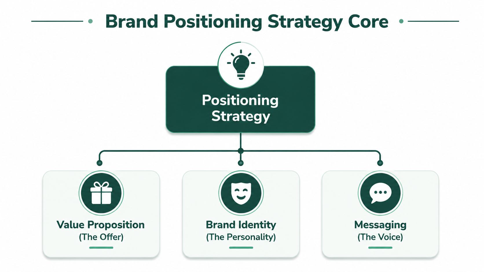 A diagram illustrating the core components of brand positioning strategy, including value proposition, brand identity, and messaging.
