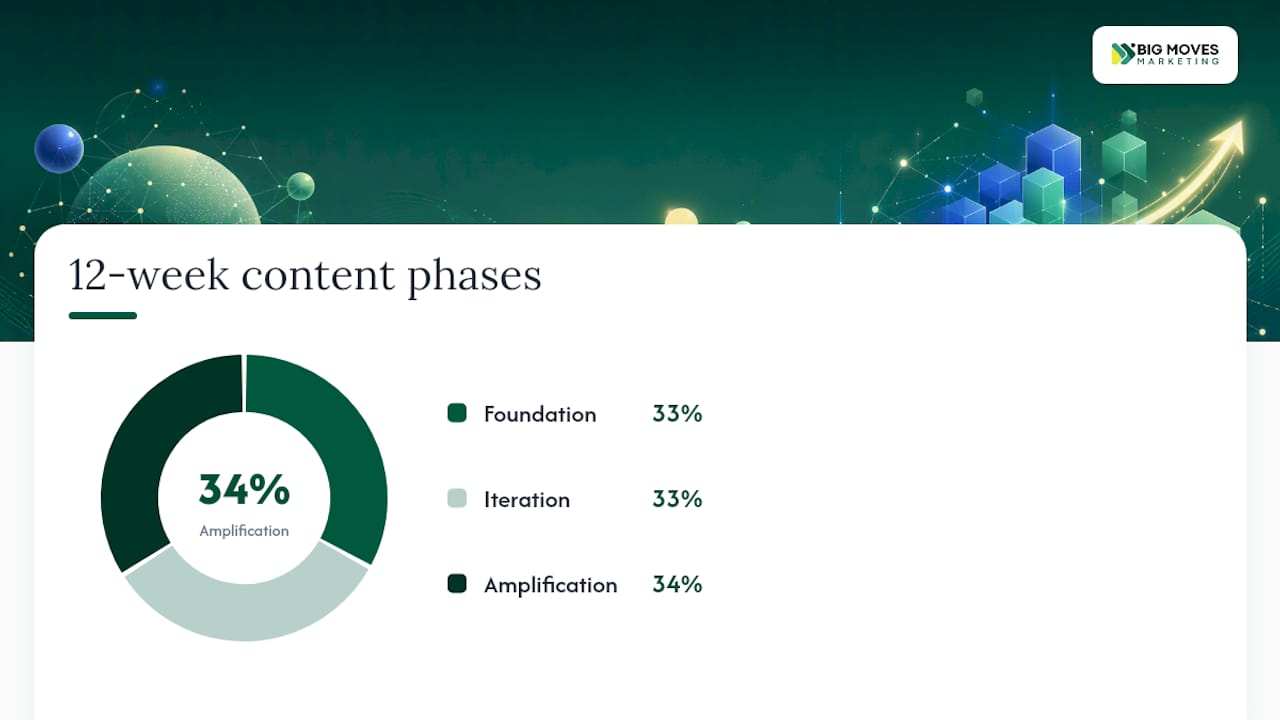 Three-phase 12-week LinkedIn content plan