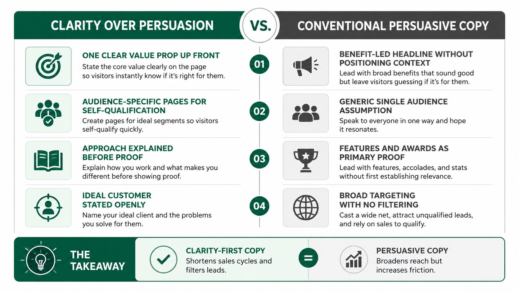 A comparison chart showing how clarity-first copy outperforms conventional persuasive copy by filtering leads and shortening sales cycles.