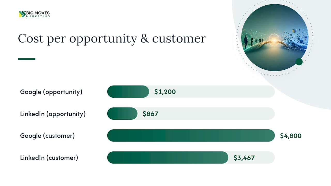 Comparison of LinkedIn and Google Ads