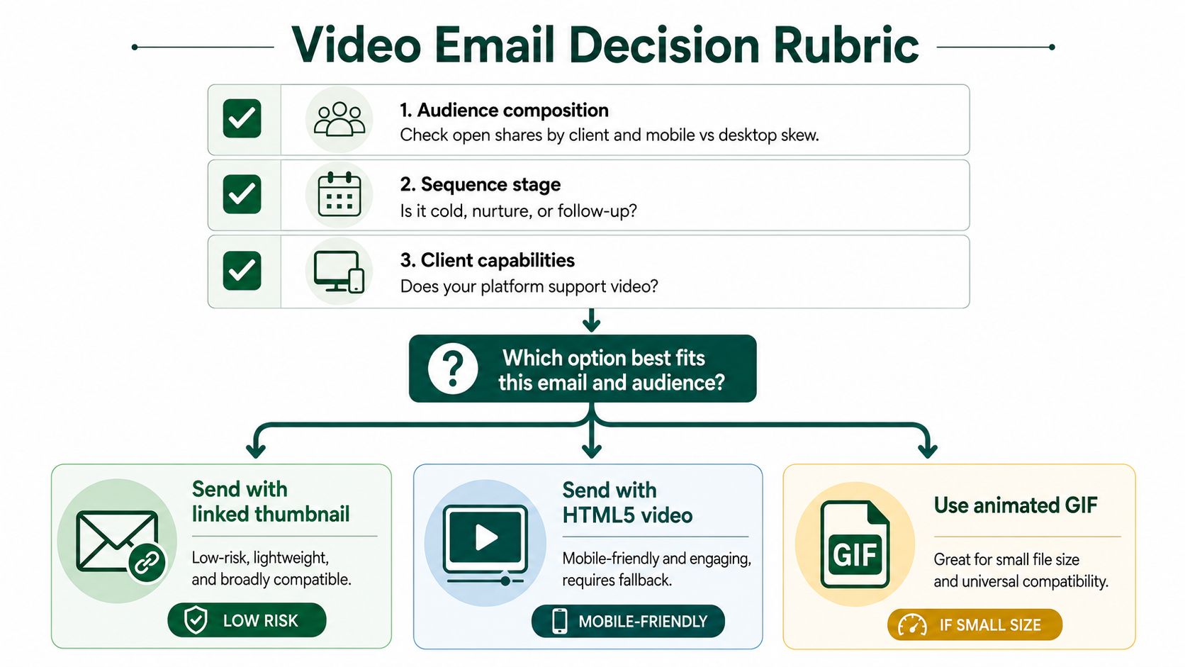 A decision rubric flowchart guiding users on choosing the best method to embed video in email.