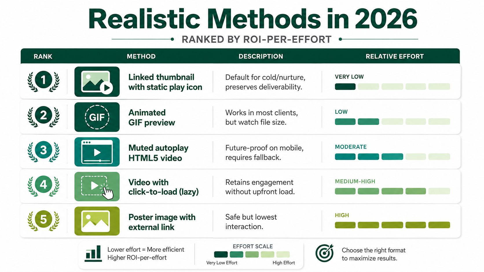 A chart ranking video embedding methods by ROI-per-effort, showing strategies from linked thumbnails to poster images.