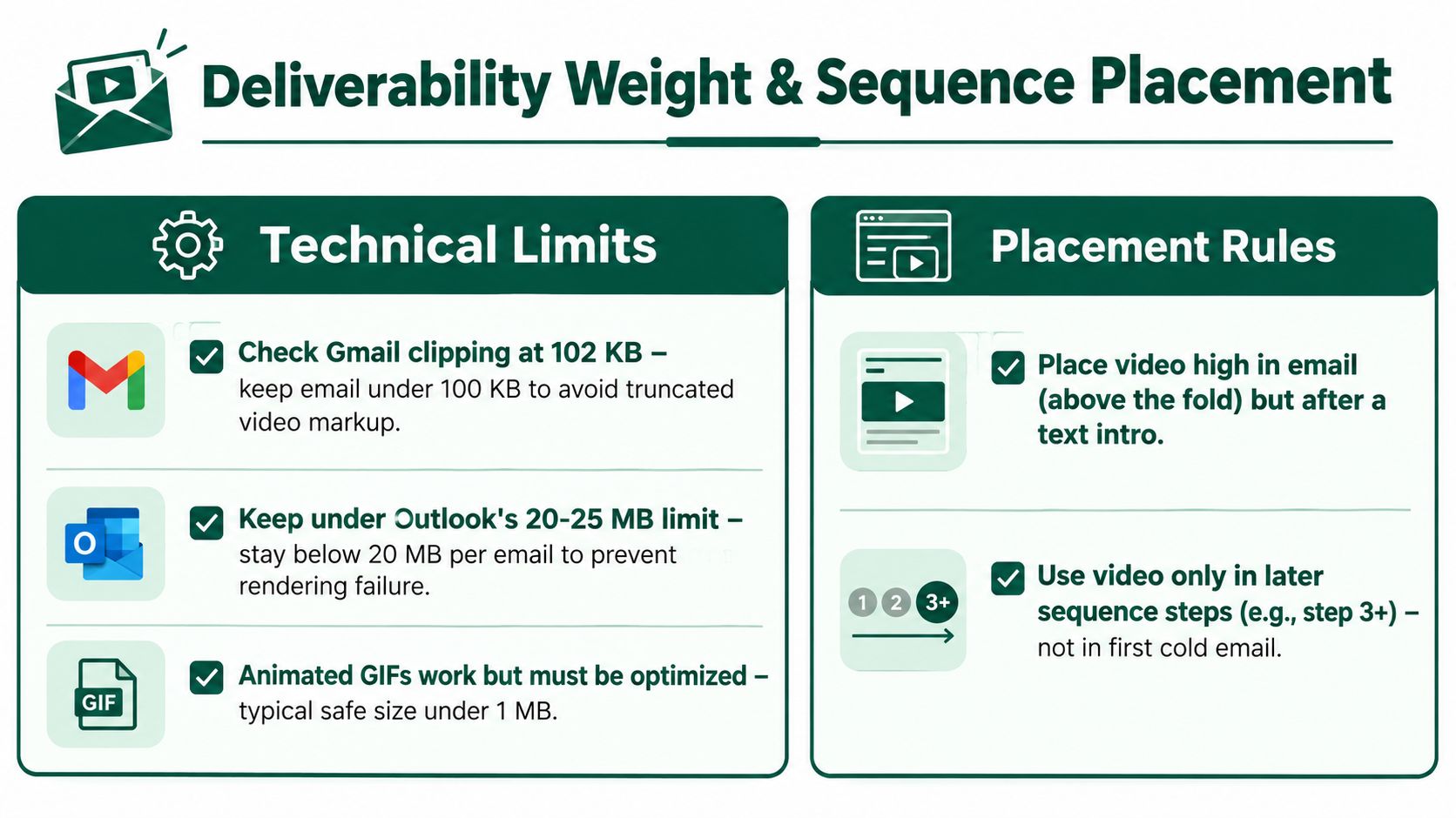 An infographic detailing best practices for video email deliverability, including technical limits and strategic placement rules.