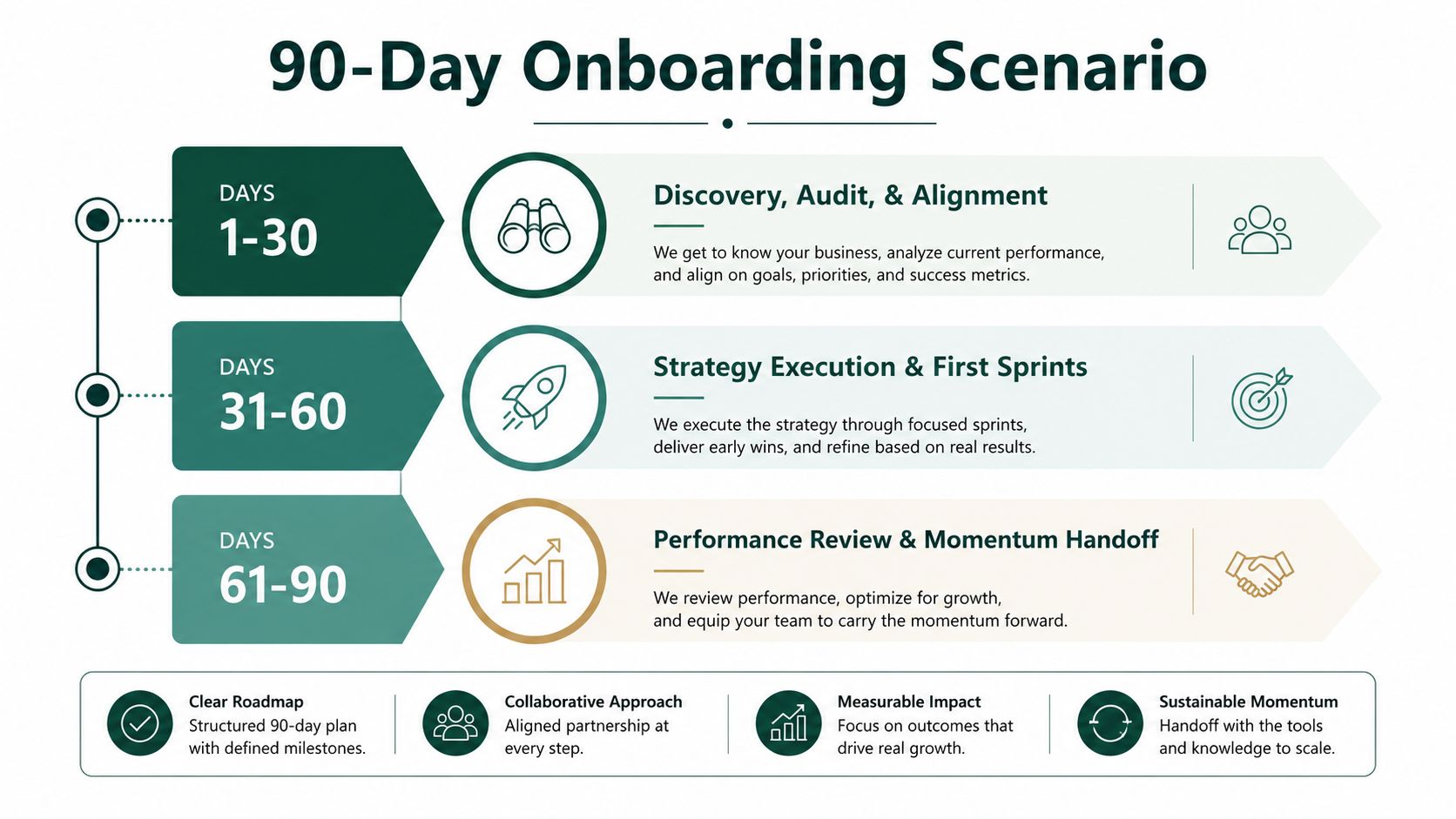 A 90-day onboarding scenario infographic outlining a structured three-phase process for business strategy and growth implementation.