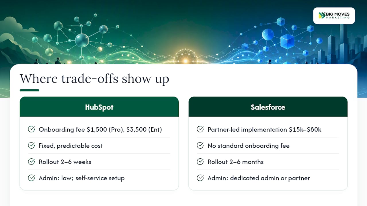 HubSpot and Salesforce cost timeline comparison