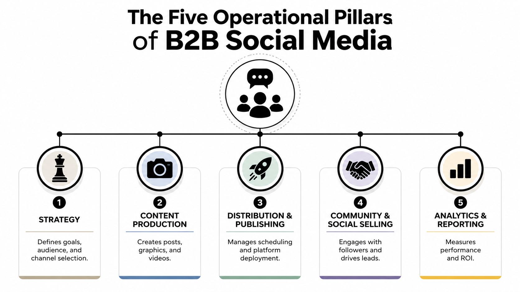 A diagram outlining the five operational pillars of B2B social media including strategy, production, and analytics.