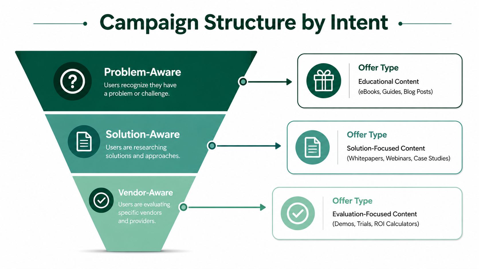 A marketing funnel diagram showing campaign structure by user intent from problem-aware to vendor-aware stages.