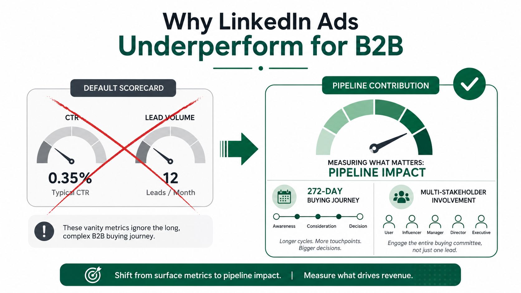 An infographic illustrating why businesses should shift from vanity metrics to pipeline impact for LinkedIn B2B ads.