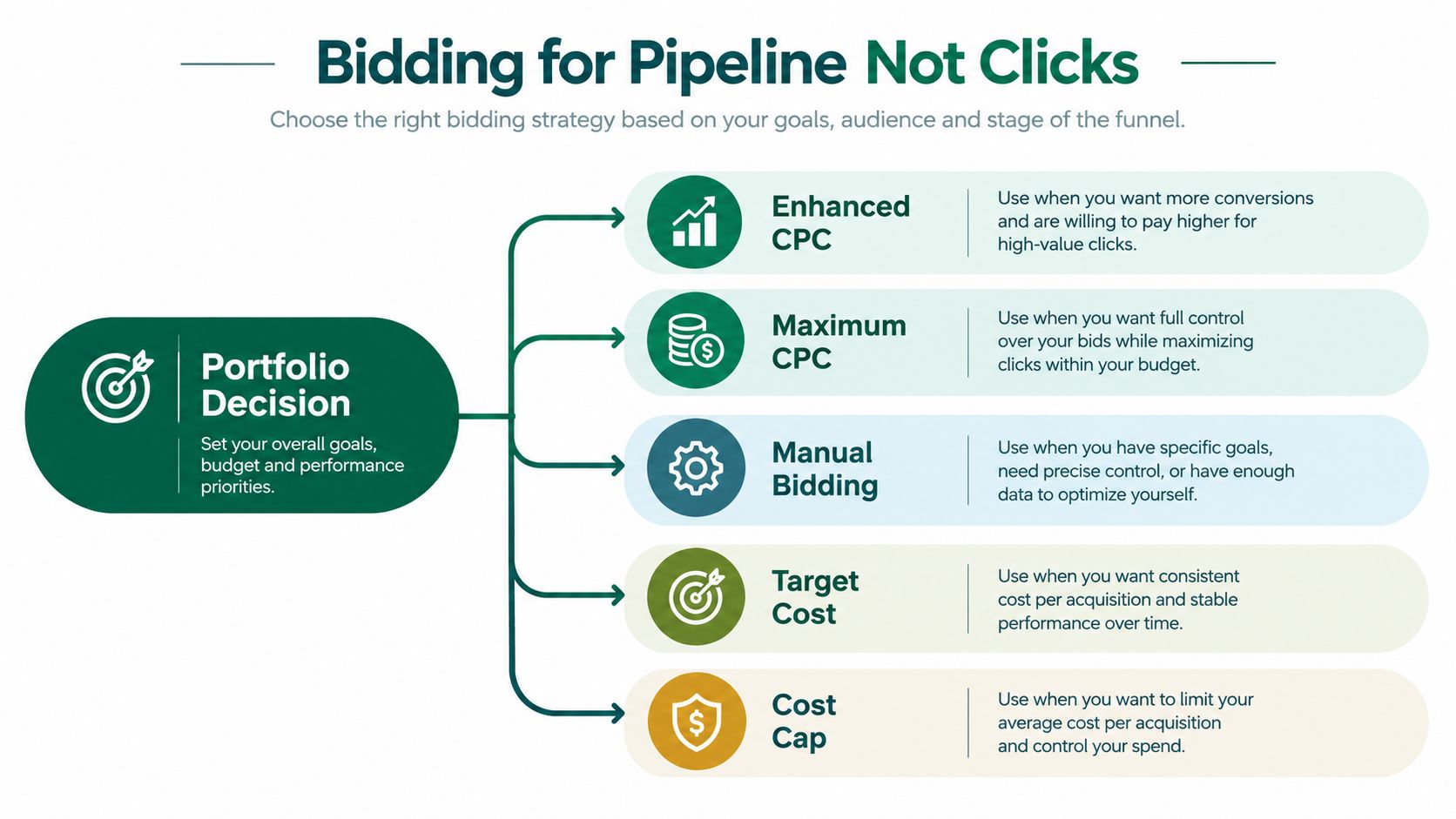 A diagram outlining five different bidding strategies for LinkedIn ads, including Enhanced CPC, Maximum CPC, and Cost Cap.