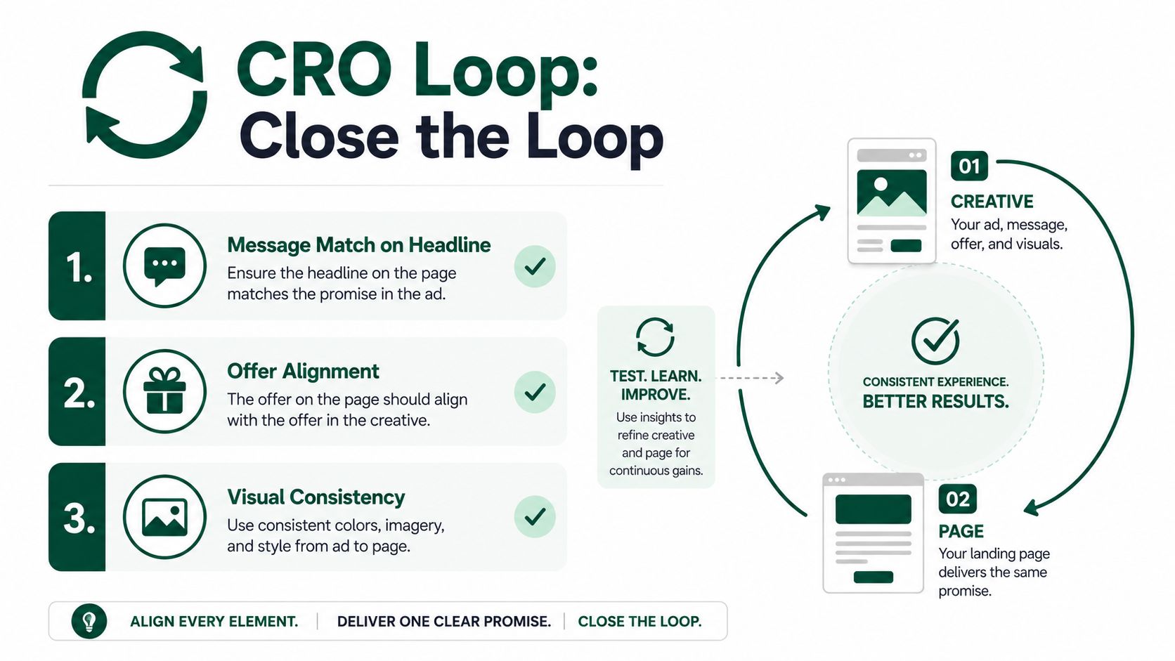 An infographic showing the three steps of the CRO loop for marketing ad and landing page consistency.