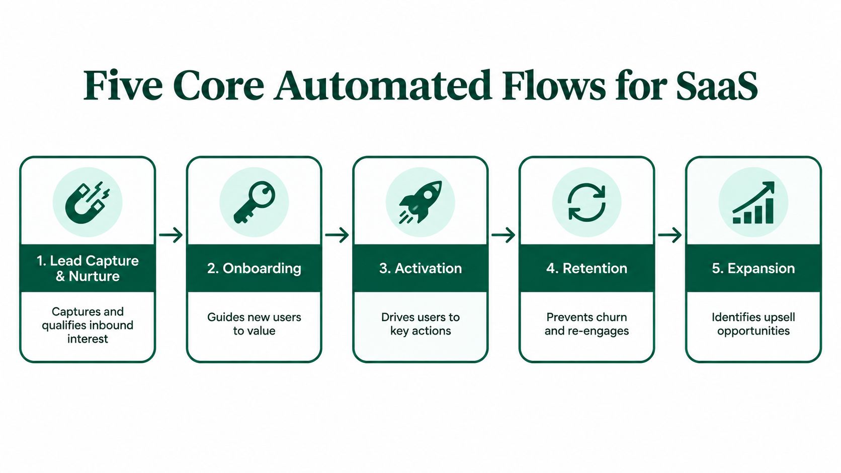 A diagram illustrating five essential automated marketing flows for SaaS businesses from lead capture to expansion.