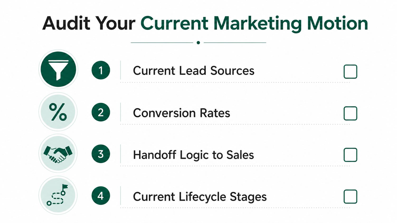 A marketing audit checklist with four numbered items including lead sources, conversion rates, sales handoff, and lifecycle stages.