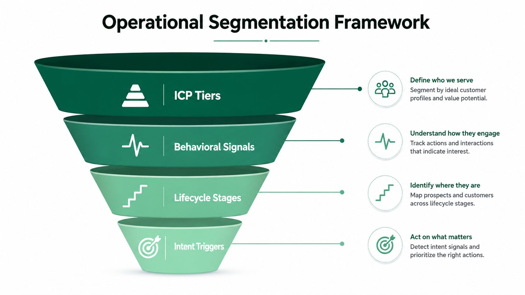 A funnel diagram representing an operational segmentation framework for identifying and engaging ideal customer profiles for business.