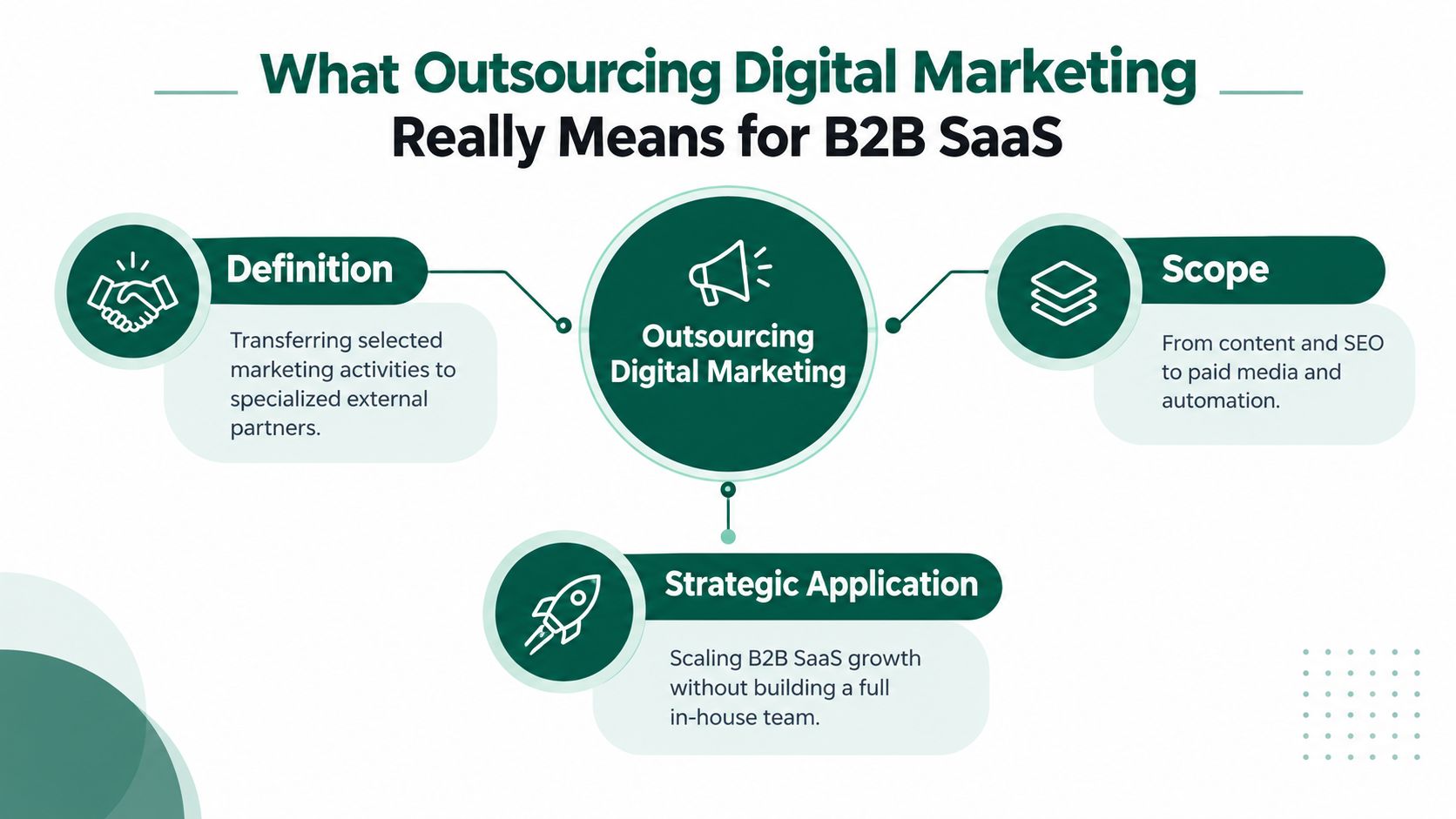 An infographic defining and explaining the strategic application and scope of outsourcing digital marketing for B2B SaaS companies.