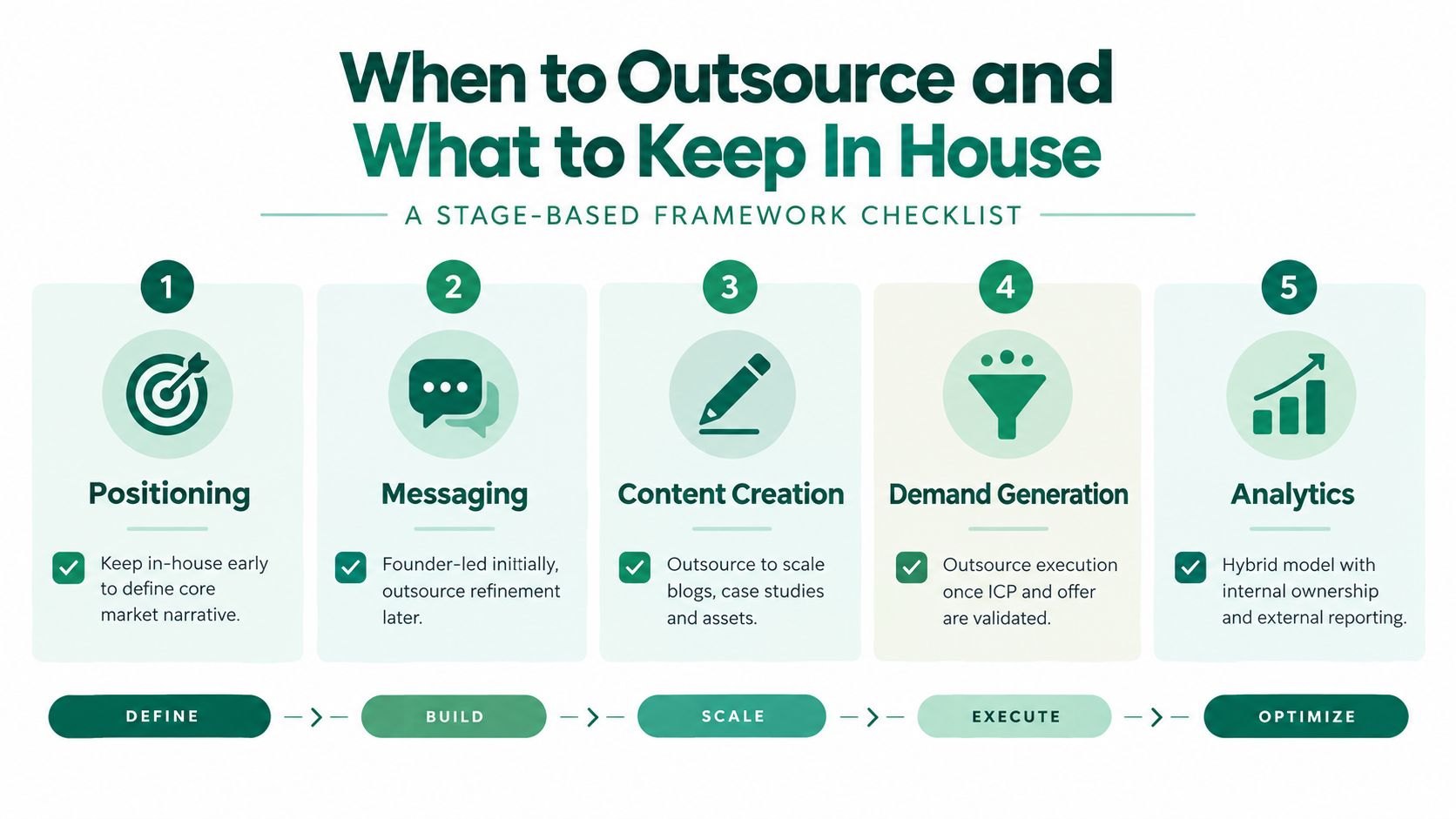 A five-step framework infographic illustrating when to outsource or keep marketing tasks in-house for business growth.