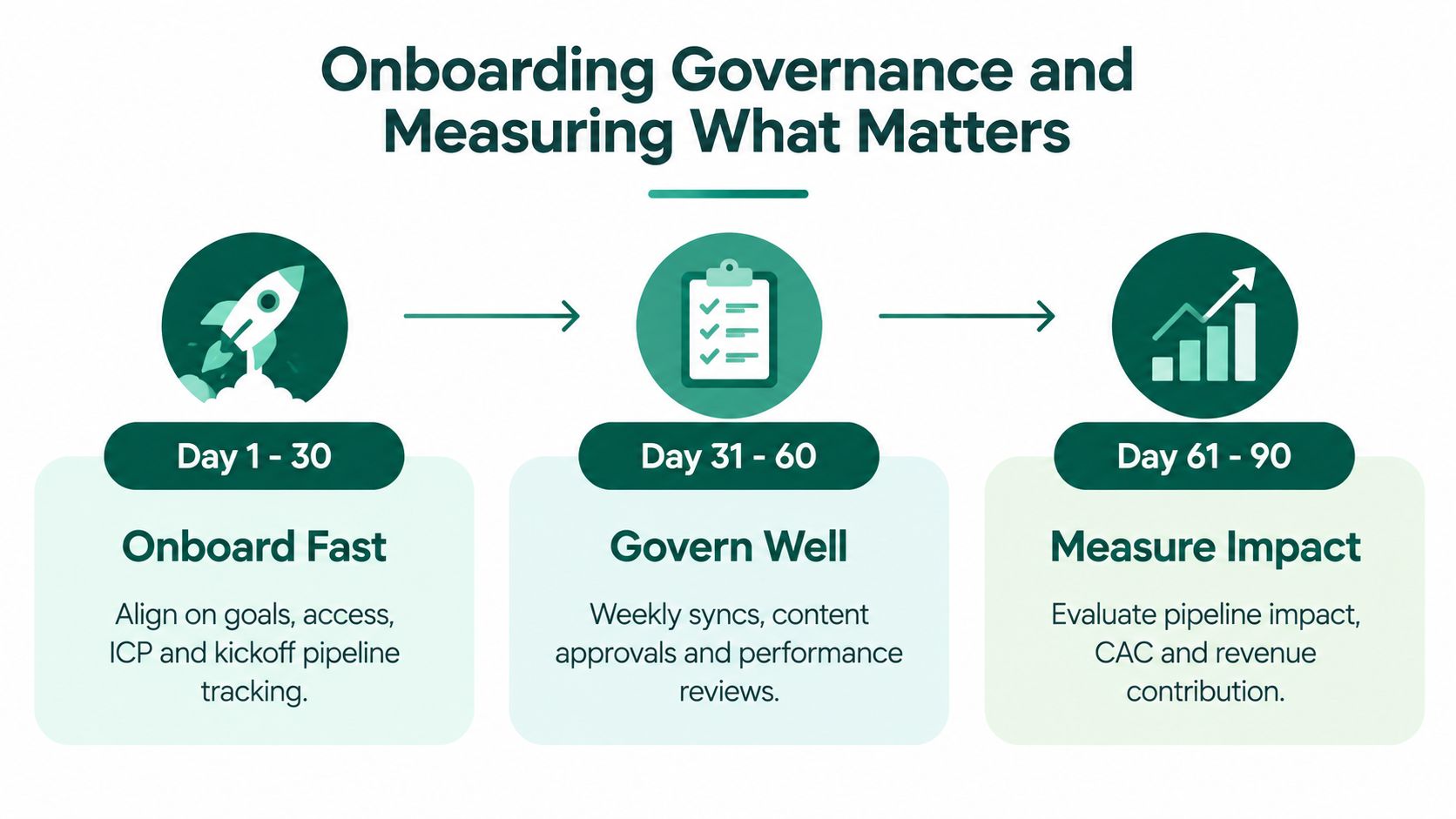 A three-step infographic showing onboarding governance for marketing, covering days 1-30, 31-60, and 61-90 phases.