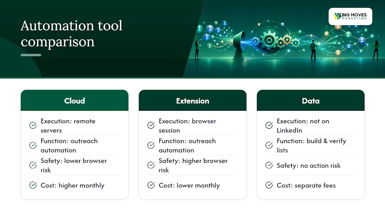 Comparison of LinkedIn automation tool categories