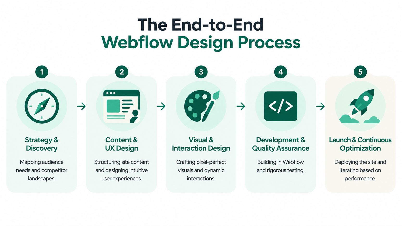 A five-step infographic illustrating the professional end-to-end process for creating a website using the Webflow platform.
