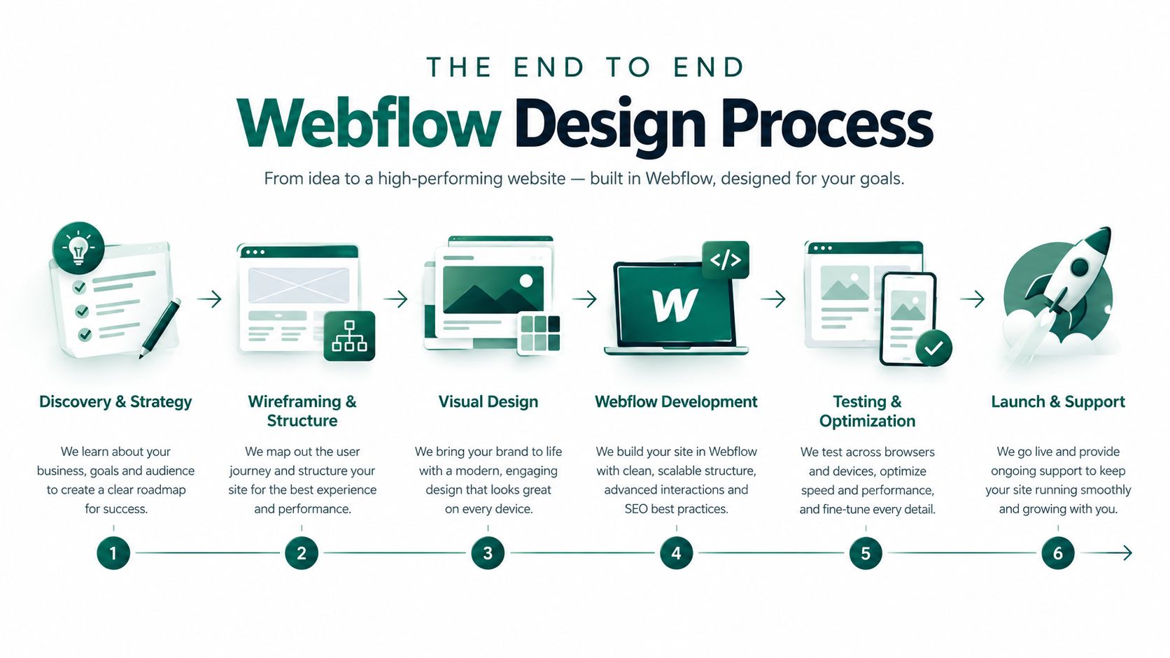 A six-step infographic detailing the Webflow website design process from initial discovery to final launch and support.