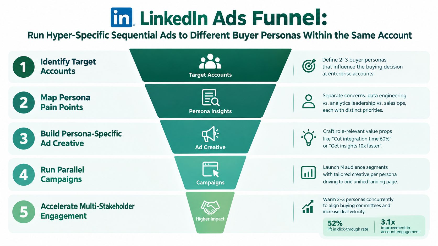 A five-step infographic showing a LinkedIn ads funnel strategy for targeting multiple buyer personas at enterprise accounts.