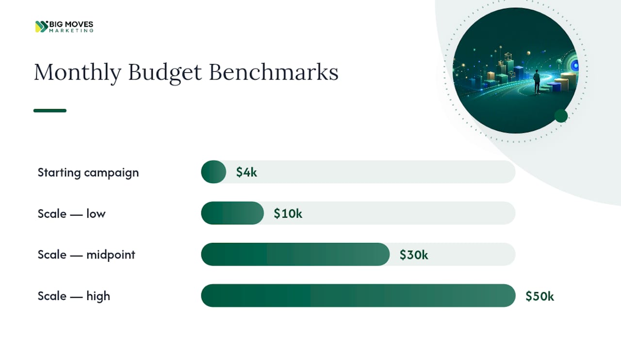 SaaS Google Ads budget and conversion benchmarks