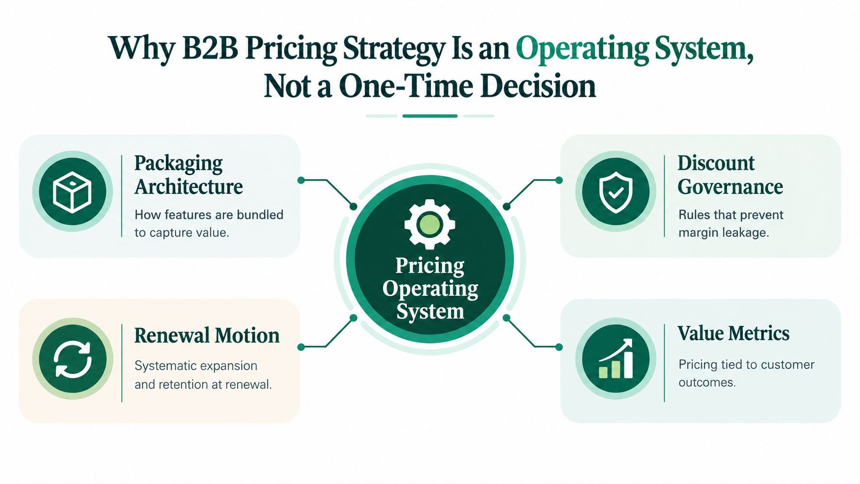A diagram explaining that B2B pricing strategy is a continuous operating system rather than a one-time decision.