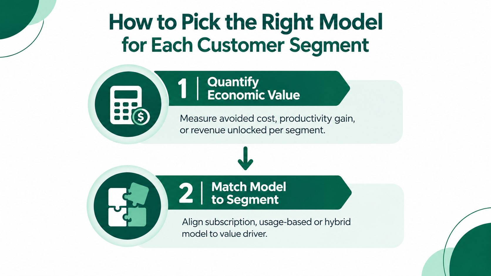A two-step guide for picking a B2B pricing model based on customer economic value and segment alignment.