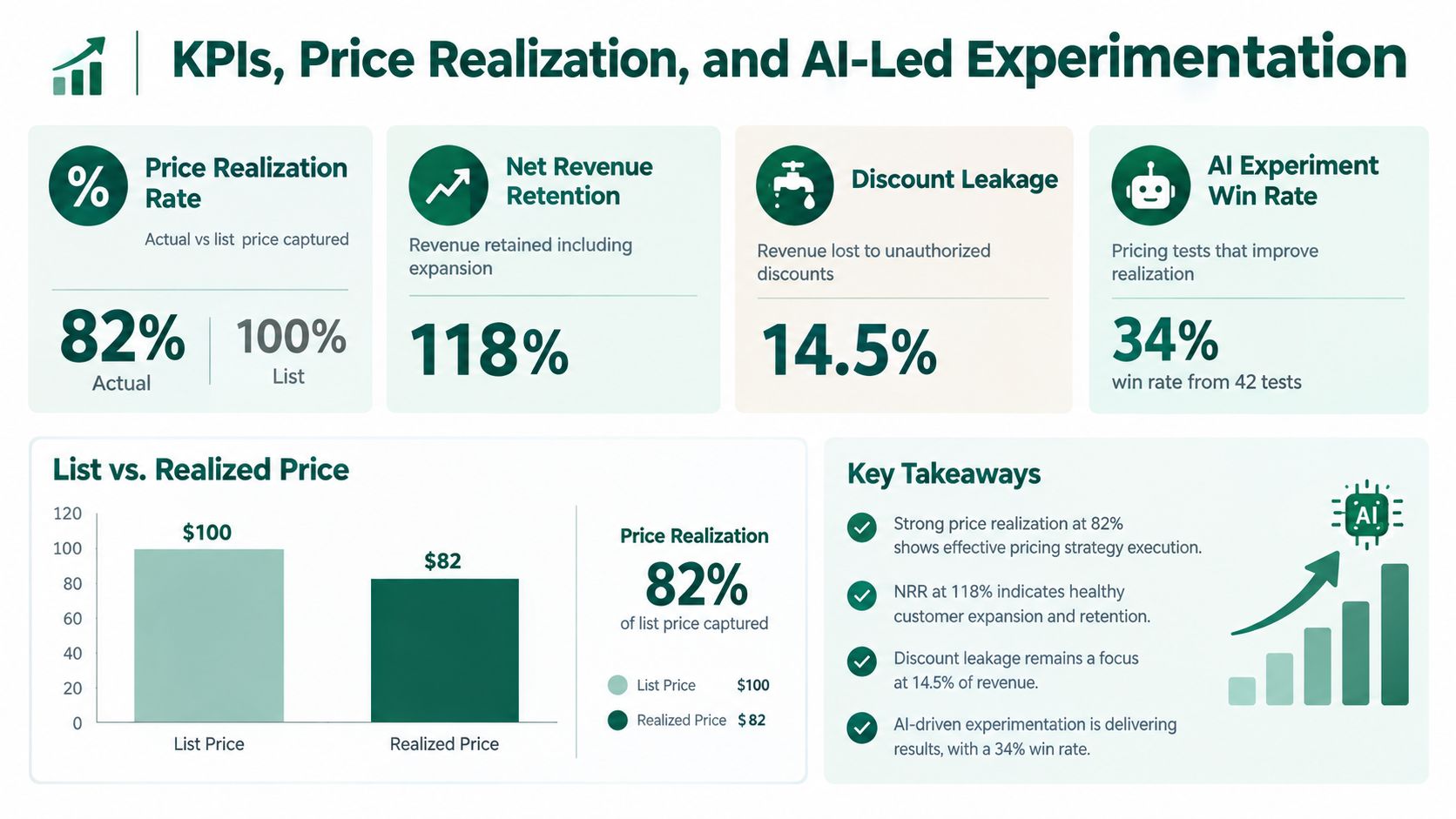 A dashboard infographic illustrating key performance indicators for B2B pricing strategy, revenue retention, and AI experimentation results.