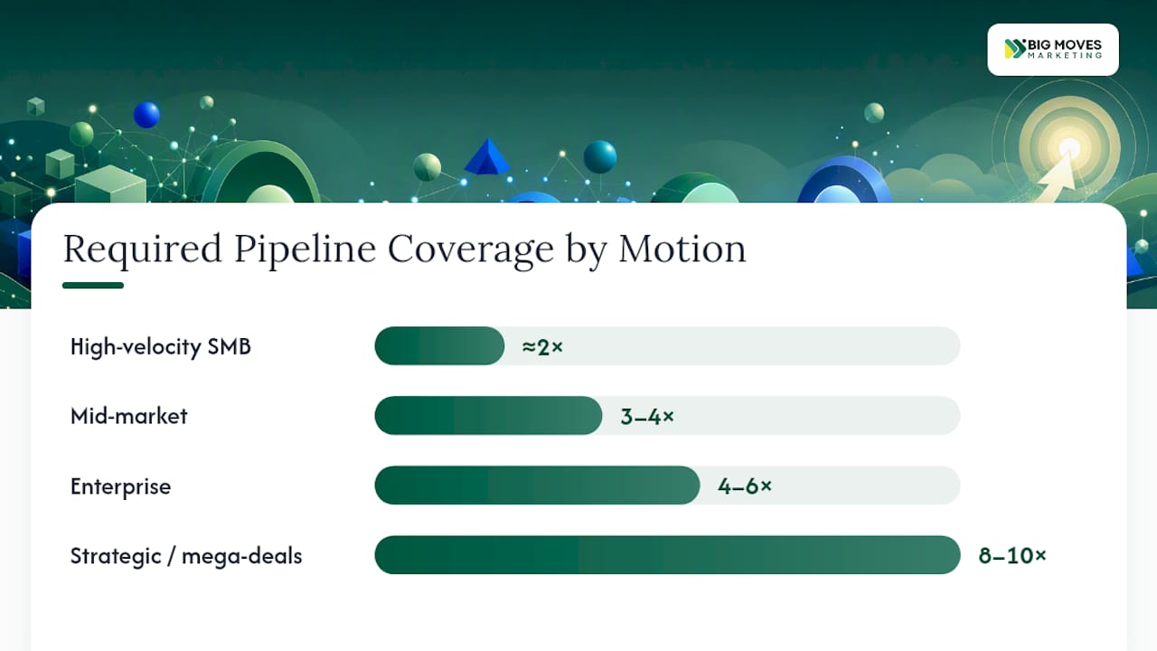 What's a Good Pipeline Coverage Ratio for Your Team? — overview diagram