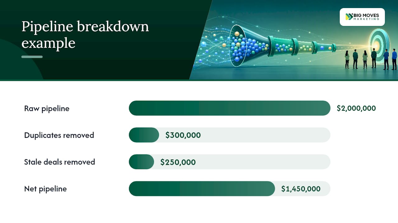 How to Calculate Pipeline Coverage Without Fooling Yourself — overview diagram