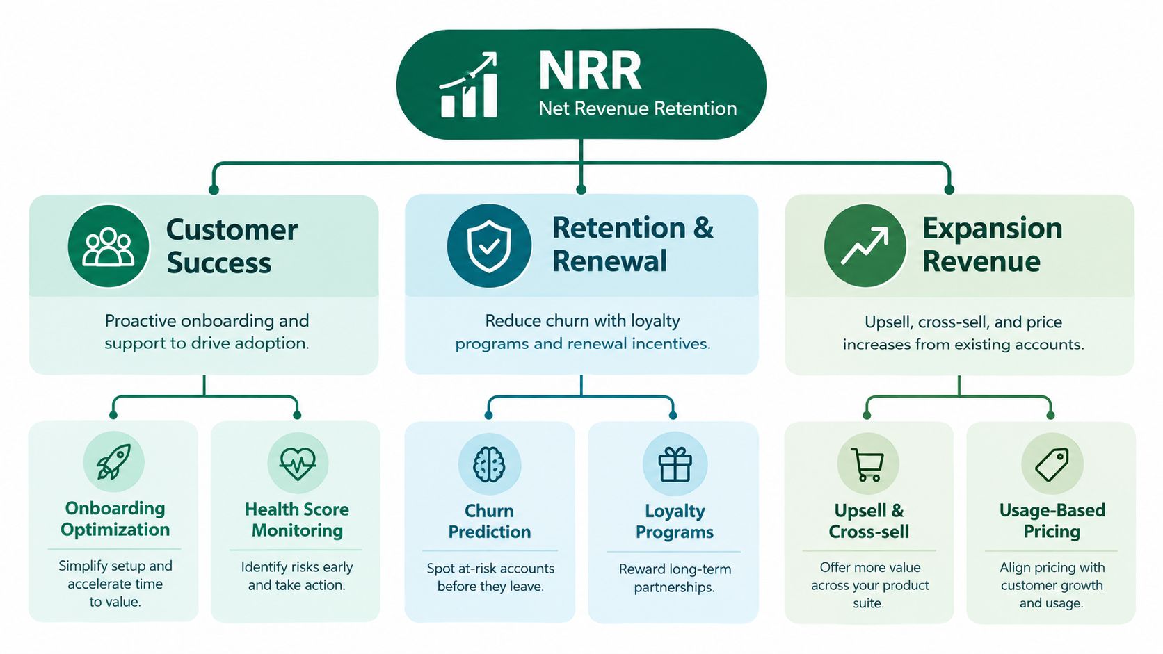 A sketch infographic illustrating five core strategies for improving Net Revenue Retention (NRR) for SaaS companies.