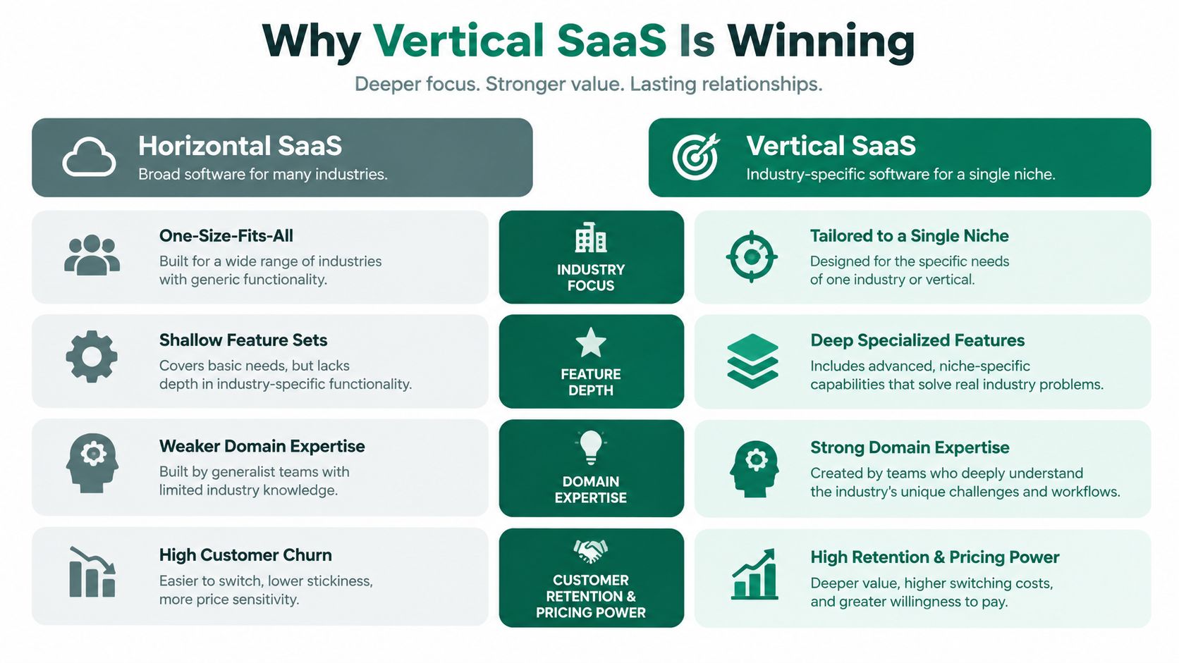 A 2x2 matrix infographic showing Vertical SaaS as a tailored solution compared to generic solutions, basic tools, and niche products.