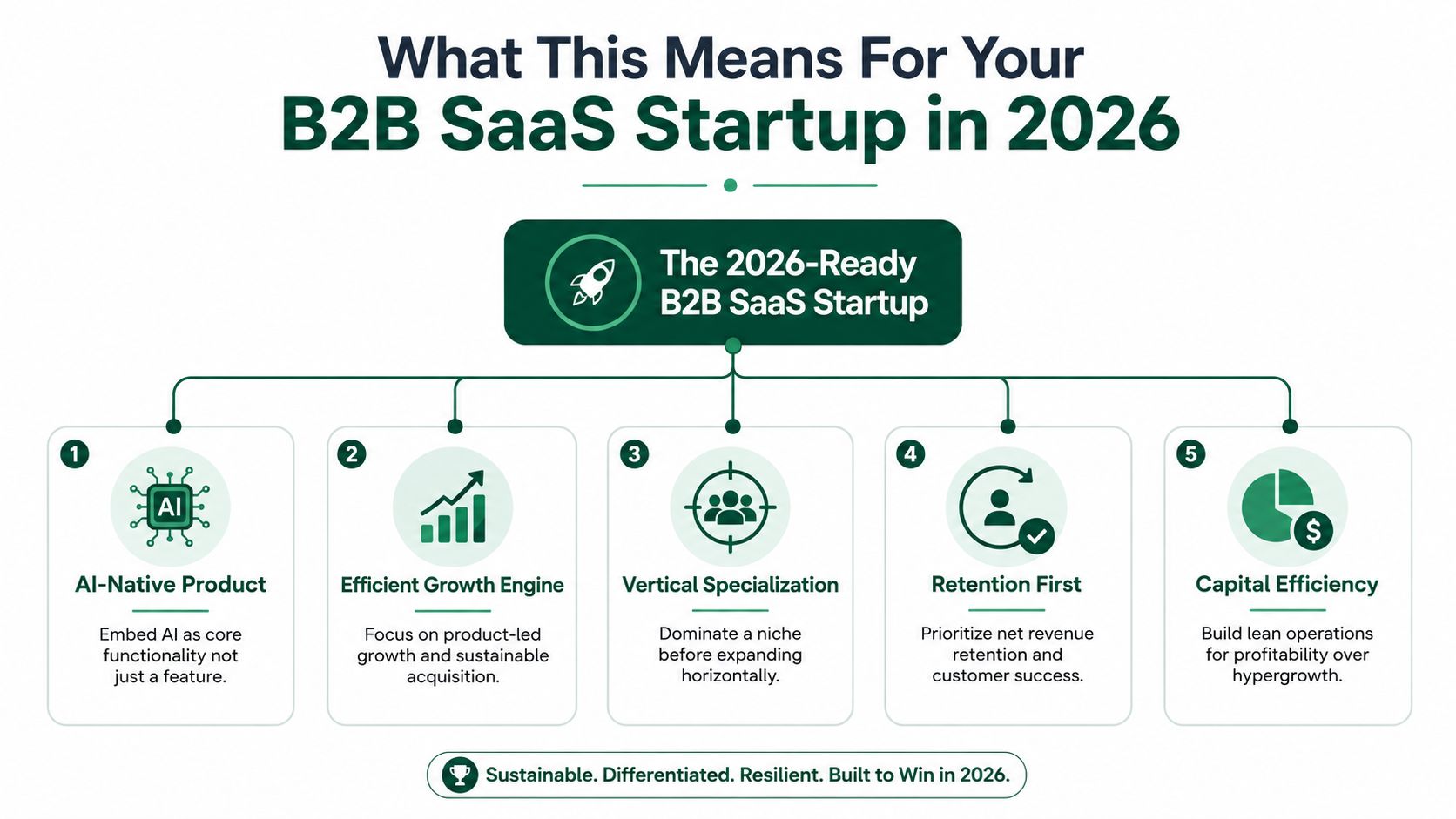 An infographic showing strategic priorities for B2B SaaS startups at the early, scaling, and growth stages of development.