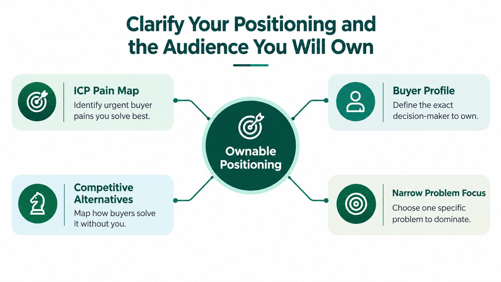 A diagram outlining the four key steps to defining ownable positioning and target audience strategy for business.