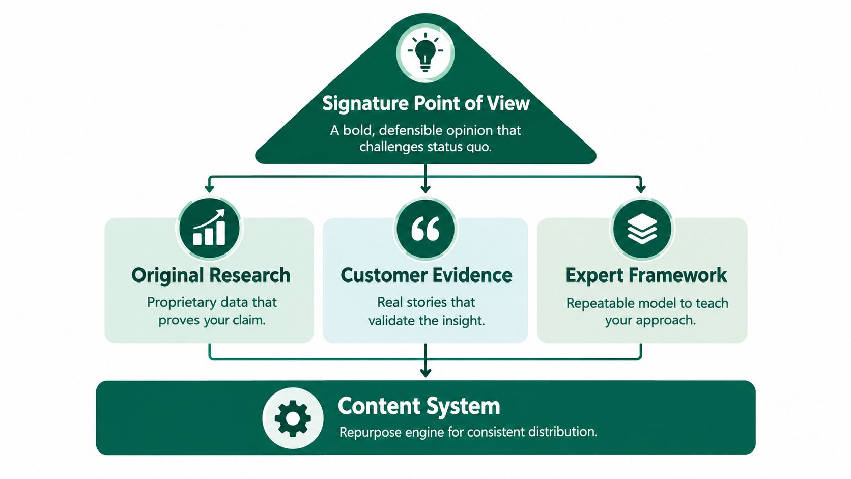 A diagram outlining the framework for becoming a thought leader through research, evidence, and content systems.