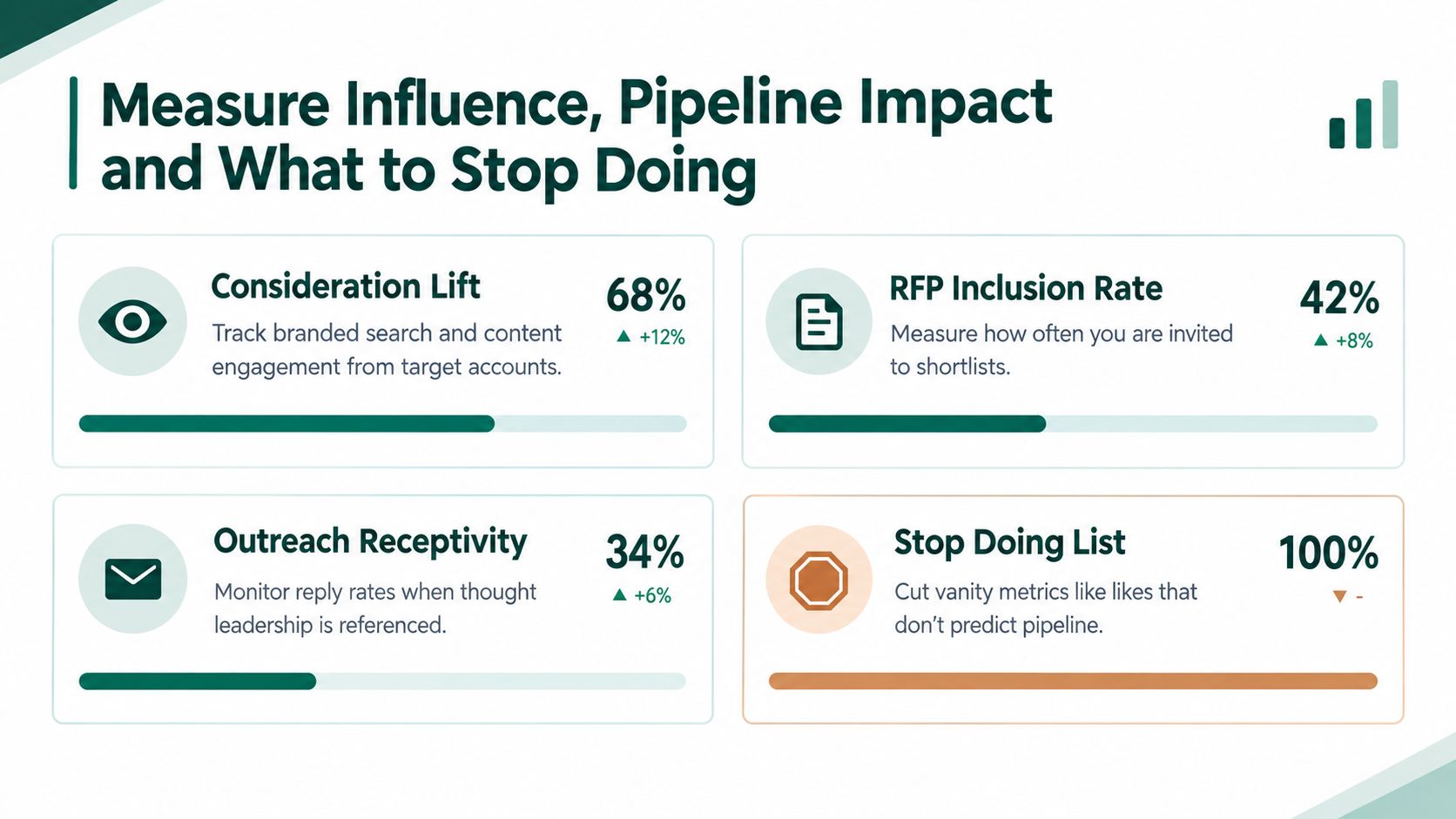 A performance dashboard detailing key metrics to measure marketing influence and pipeline impact for thought leadership.