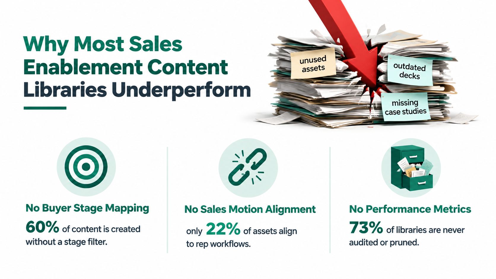An infographic showing statistics on why sales enablement content libraries fail to perform effectively.