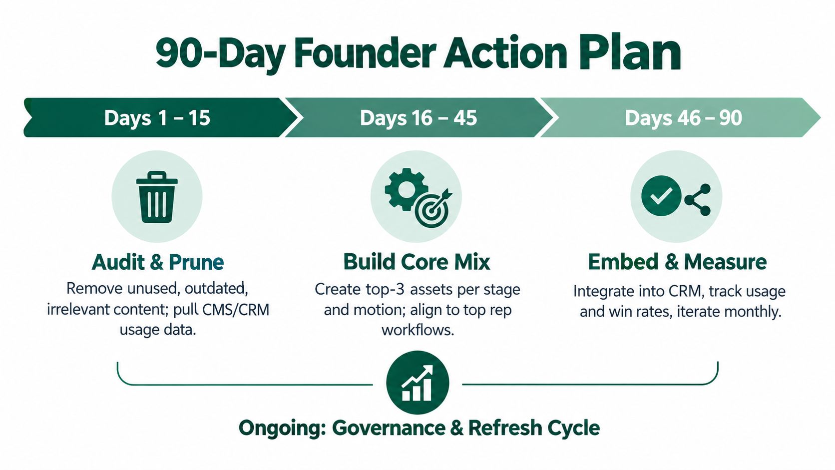 A 90-day founder action plan infographic for sales enablement strategy featuring three distinct phases and ongoing governance.