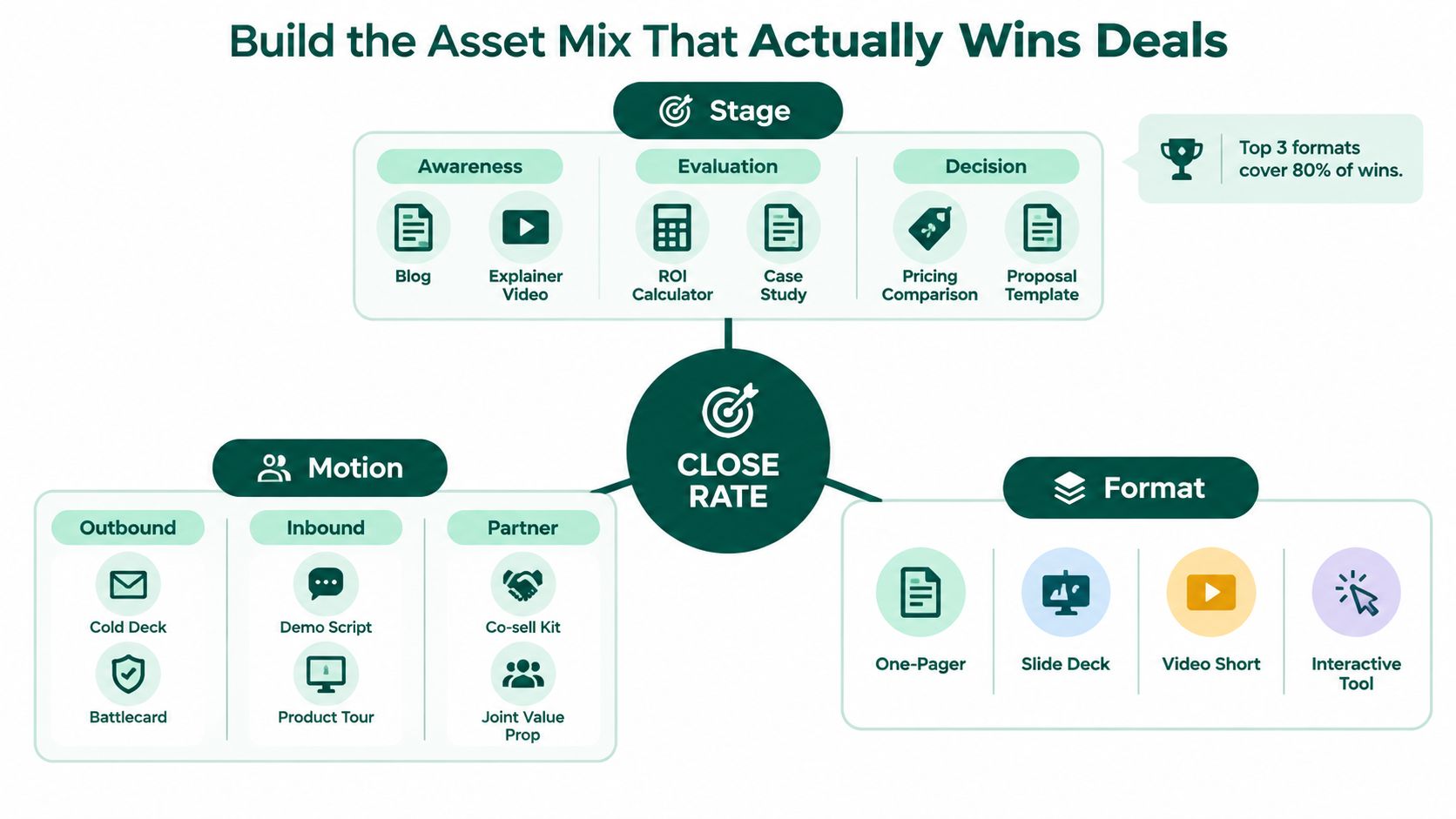 A diagram illustrating a sales enablement content strategy based on stage, motion, and format to win deals.