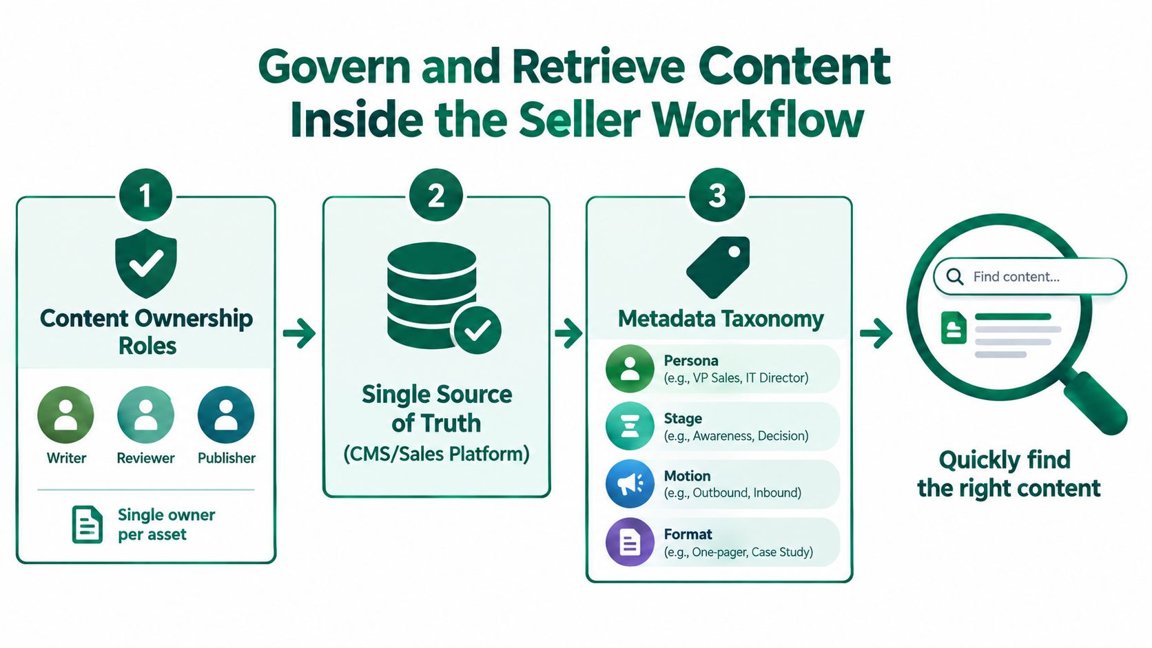 A three-step infographic showing how to govern and retrieve content for effective sales enablement workflows.