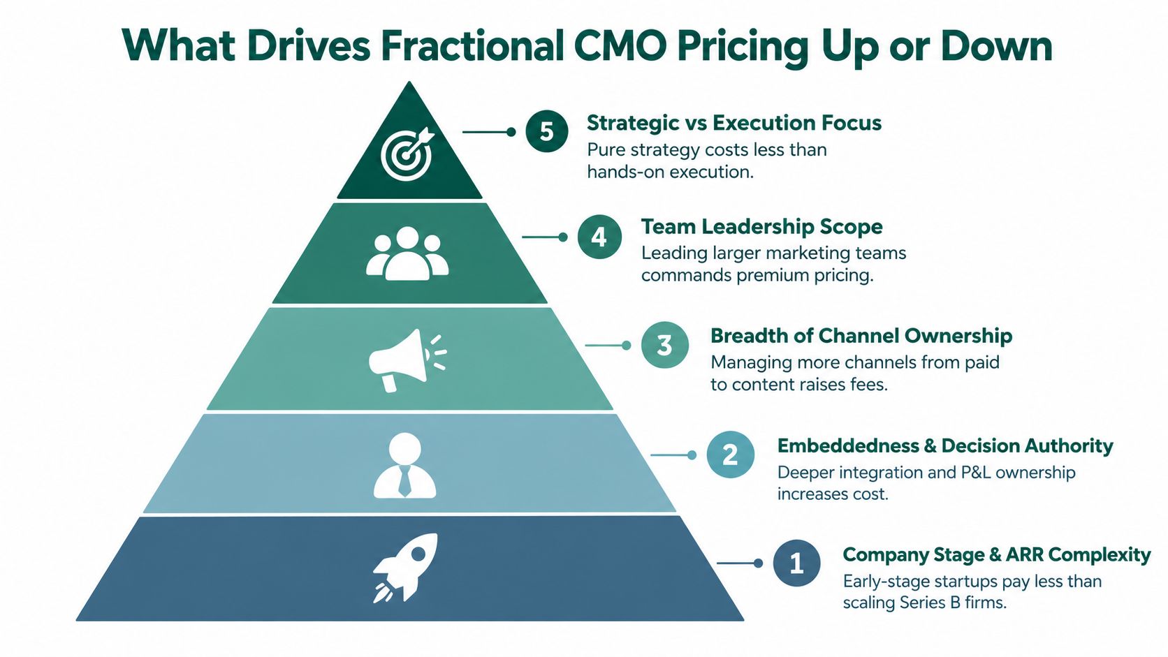 An infographic pyramid illustrating five key factors that influence fractional CMO pricing and service costs.