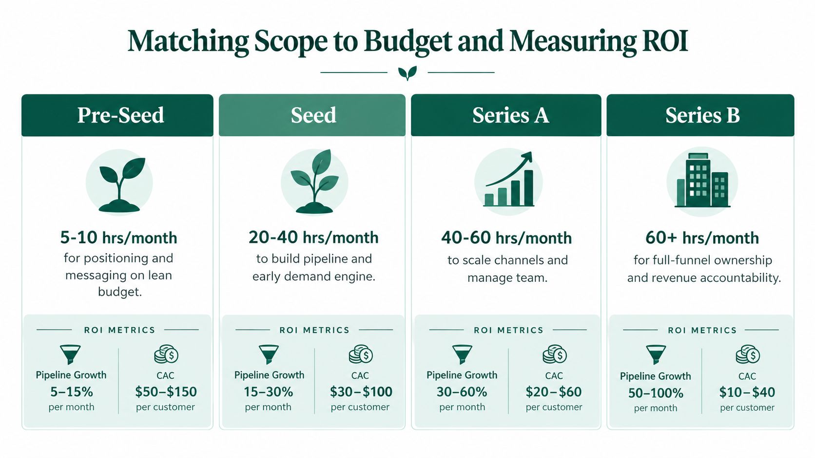 A chart illustrating the scope of work and ROI metrics for companies from pre-seed to series B stages.