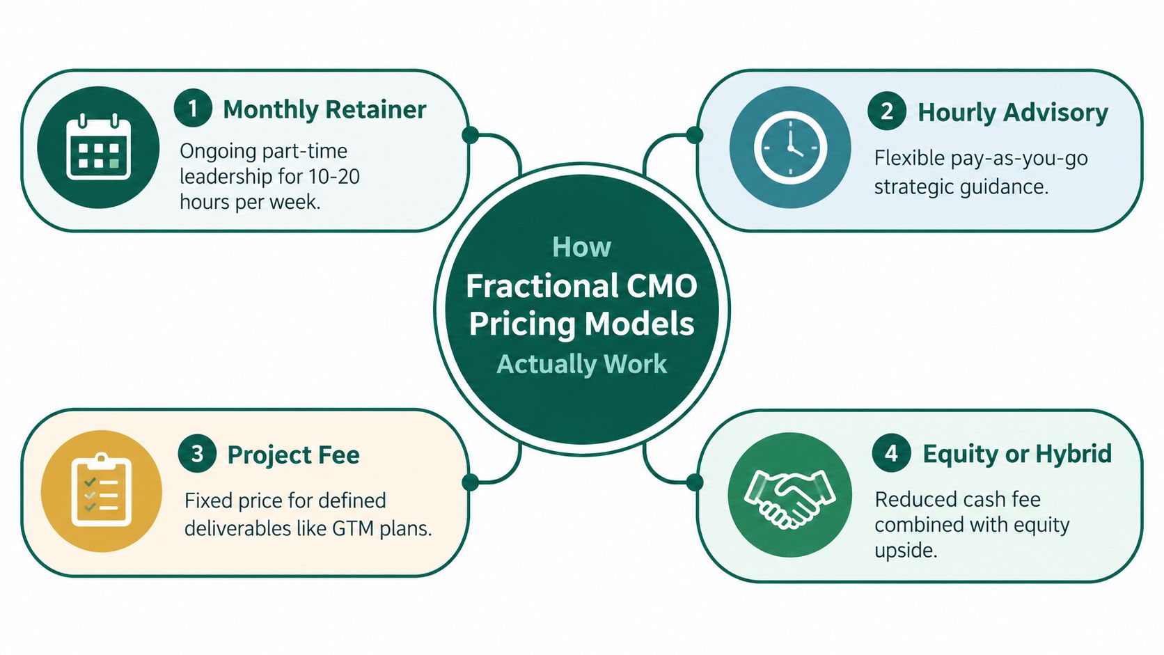 A diagram illustrating four common pricing models for a fractional CMO: Monthly Retainer, Hourly Advisory, Project Fee, and Equity or Hybrid.