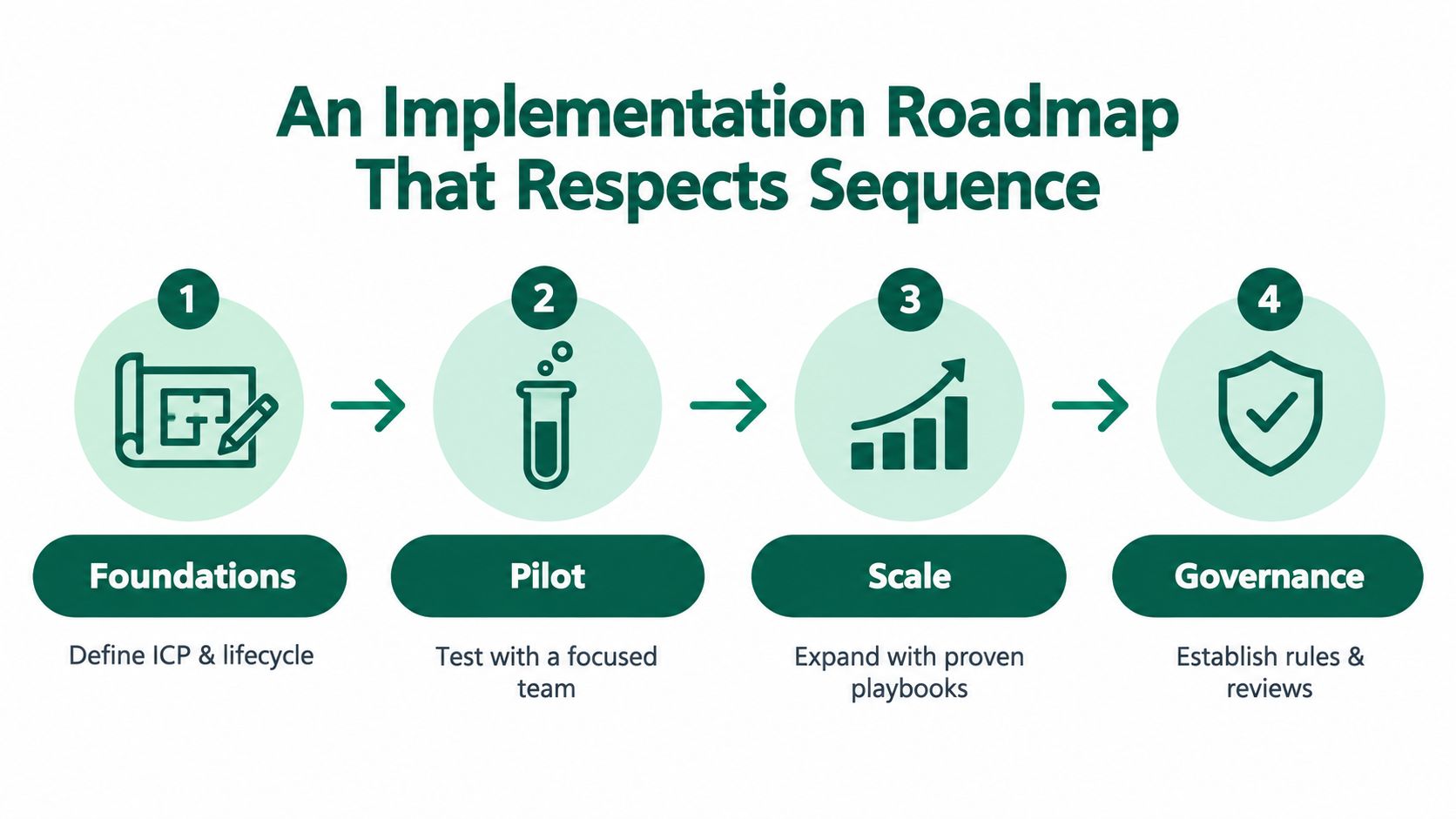 A four-step implementation roadmap diagram illustrating the process from foundations to governance for strategic business growth.
